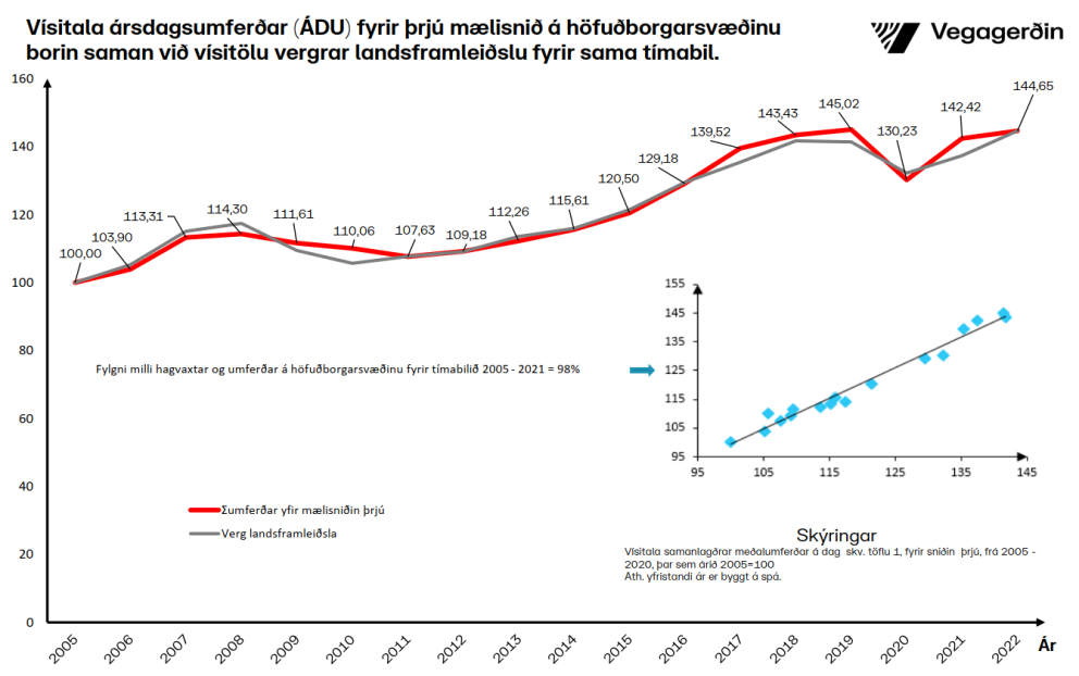 Aukning í umferð á höfuðborgarsvæðini en met ekki slegið