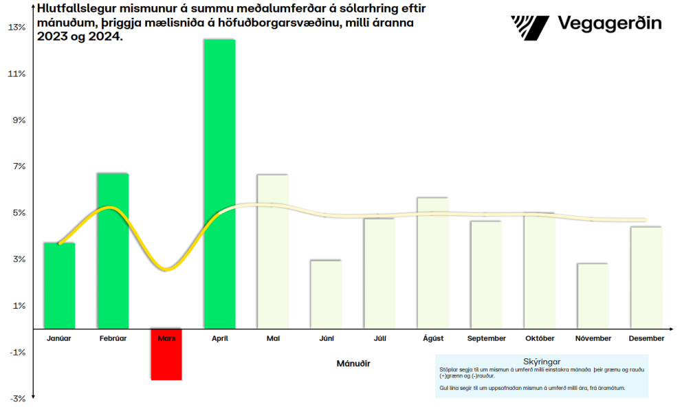 Mikil aukning umferðar á höfuðborgarsvæðinu í apríl