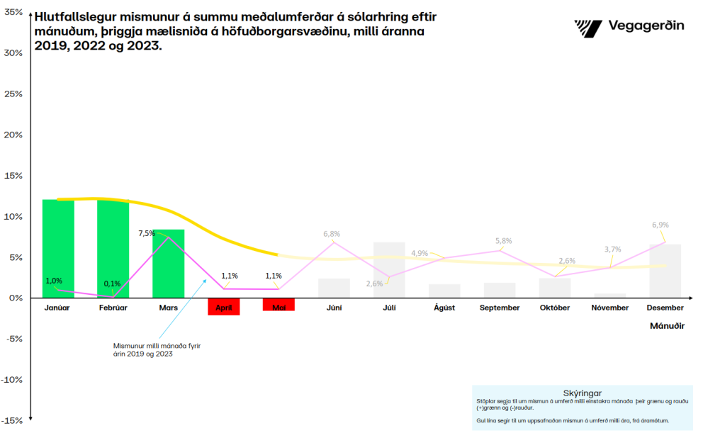 Umferð á höfuðborgarsvæðinu dregst saman
