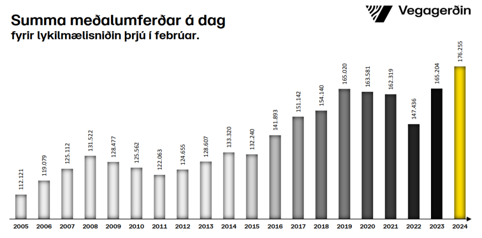Umferðin aldrei mælst meiri í febrúar á höfuðborgarsvæðinu