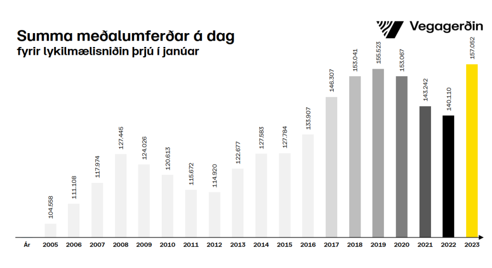 Umferðarmet á höfuðborgarsvæðinu í janúar