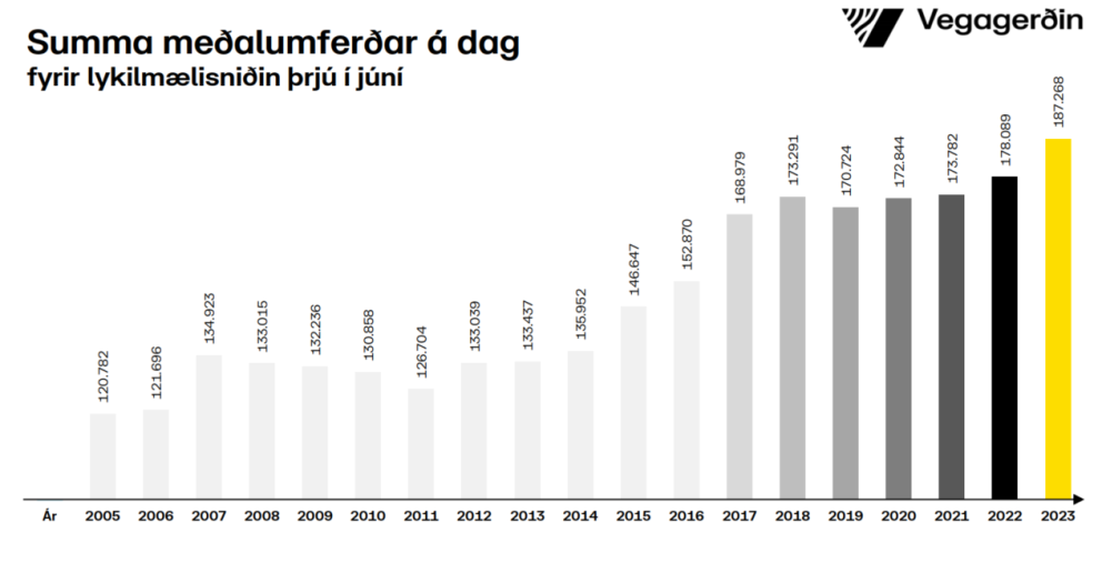 Metumferð á höfuðborgarsvæðinu í júní