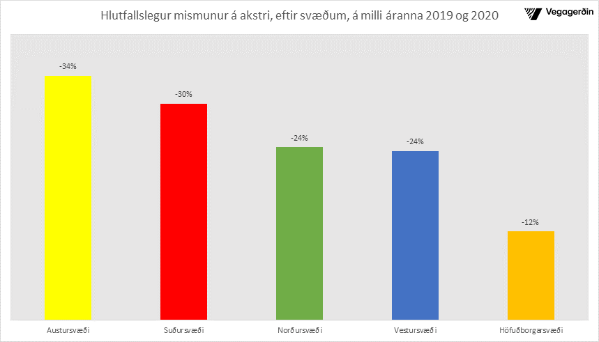 Akstur minnkaði mikið árið 2020