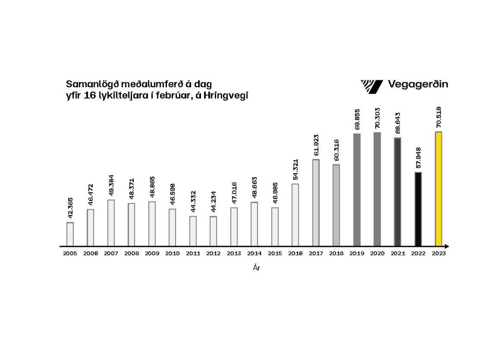 Nýtt met var sett í febrúarumferð á Hringvegi