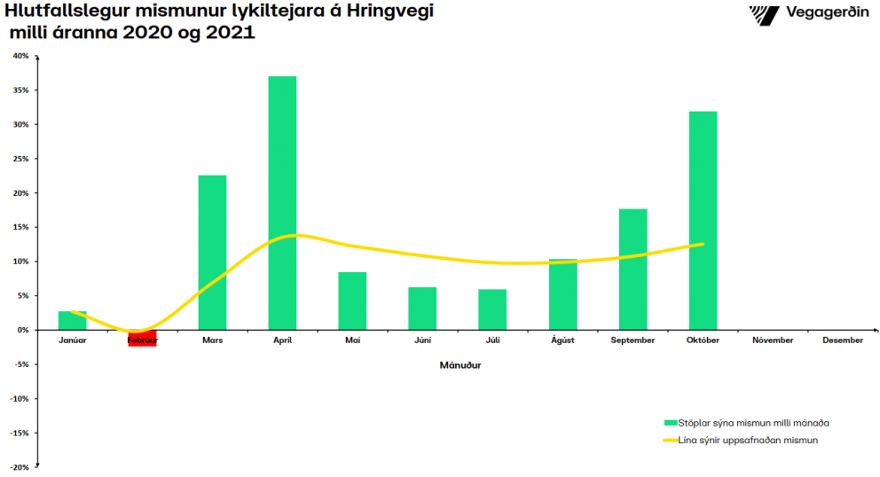 Umferðarmet á Hringvegi í október