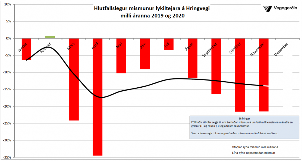 Umferð á Norðurlandi er um 40 prósentum minni en fyrir ári síðan