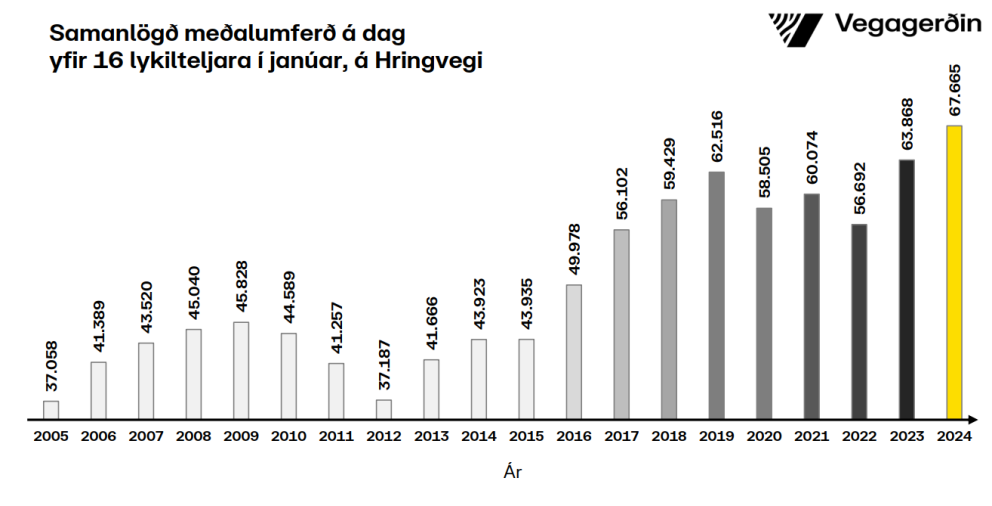Enn slegin met í umferðinni á Hringveg