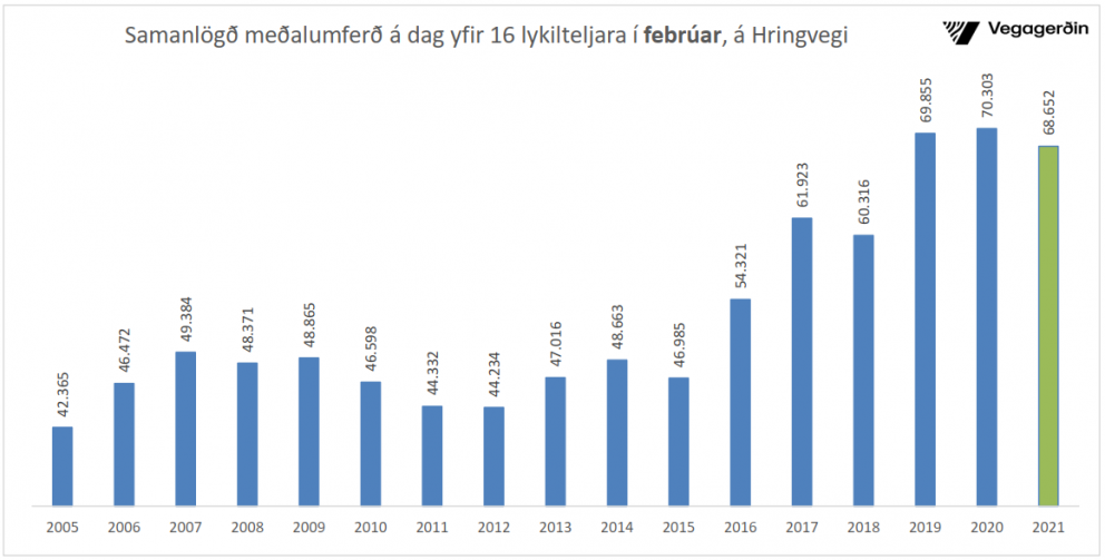 Minni umferð í febrúar á Hringveginum