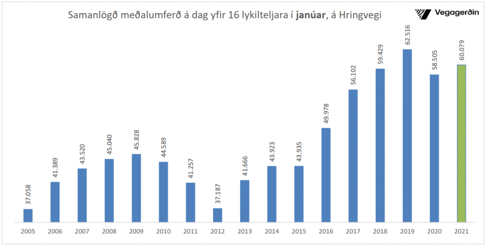 Umferð jókst á Hringvegi þrátt fyrir gríðarlega fækkun ferðamanna