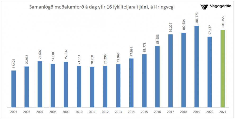 Umferðin eykst mikið en er samt minni en fyrir tveimur árum