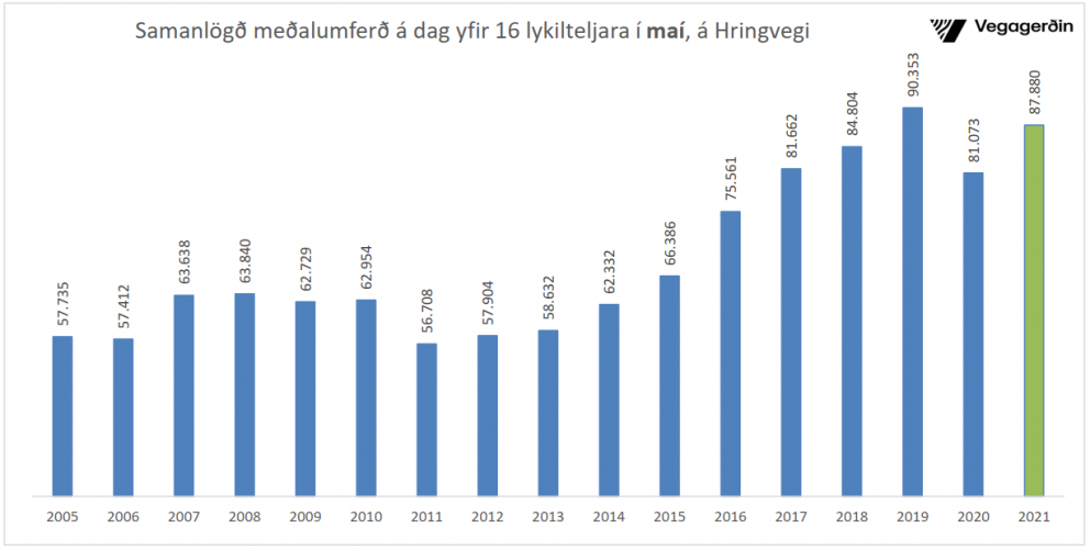Umferðin eykst á Hringvegi