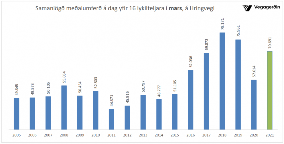 Umferðin á Hringveginum að aukast