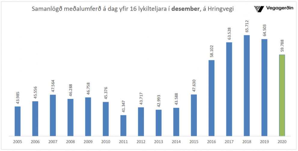 Langmesti samdráttur sem mælst hefur