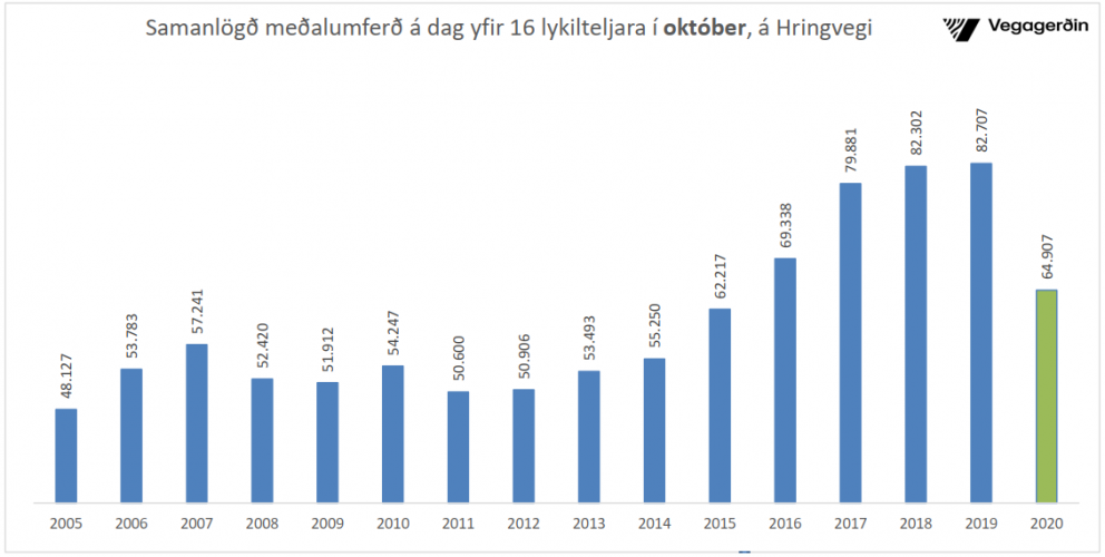 Langmesti samdráttur á Hringvegi í október