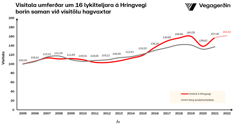 Stefnir í umferðarmesta árið á Hringveginum