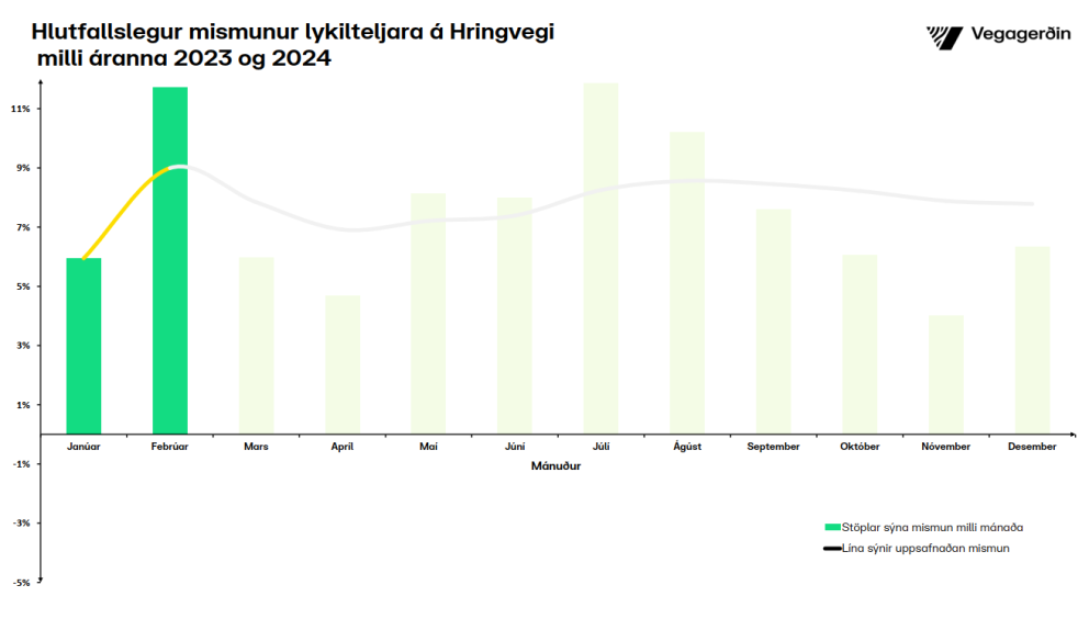 Aldrei mælst meiri umferð á Hringvegi í febrúar