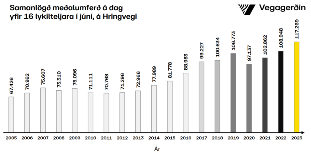 Aldrei áður hefur mælst meiri umferð á Hringvegi