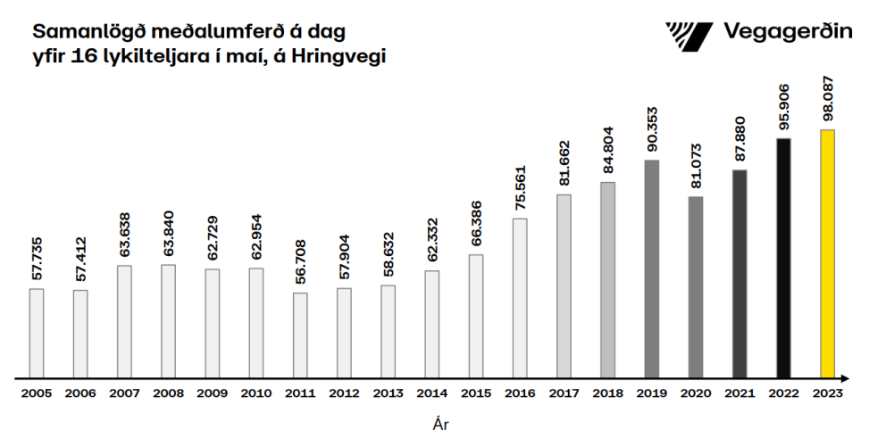 Umferðin á Hringvegi eykst áfram