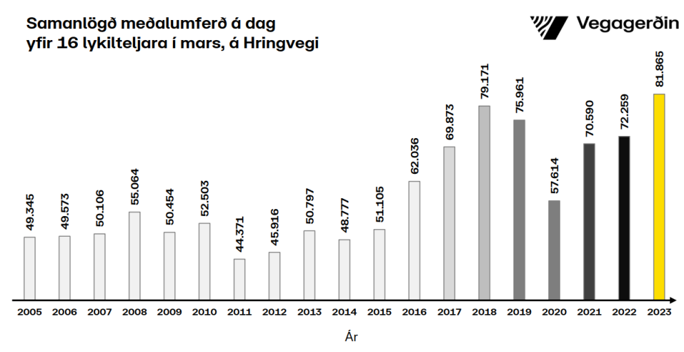 Enn metumferð á Hringvegi