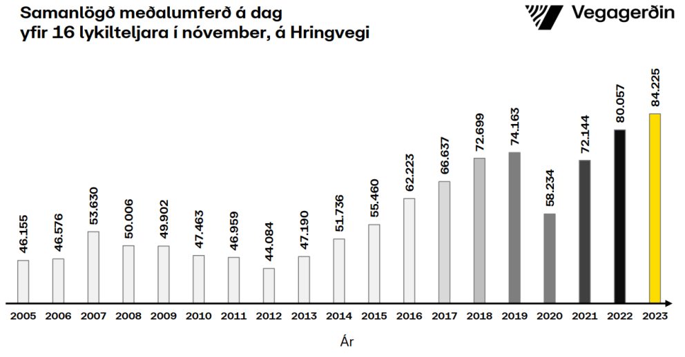 Nýtt met verði slegið í umferðinni í ár