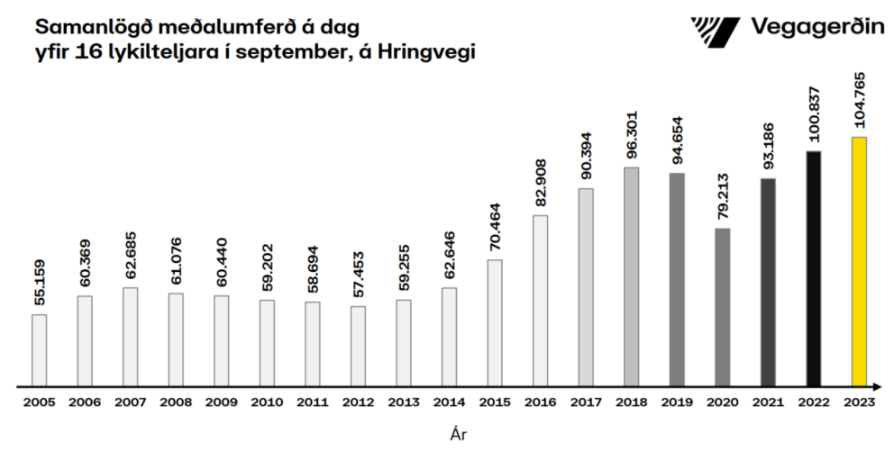 Enn nýtt met í umferð á Hringvegi