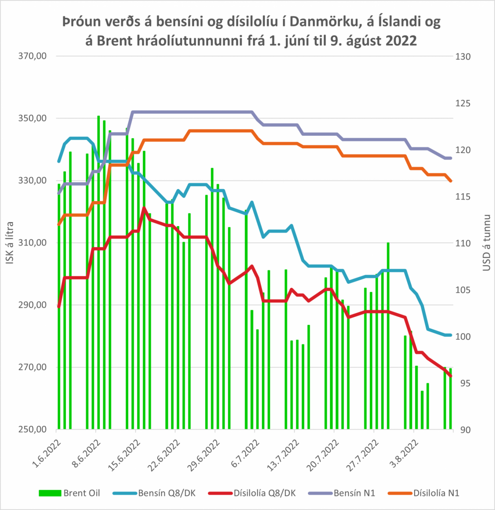 Olíufélögin skulda lækkun á eldsneytisverði