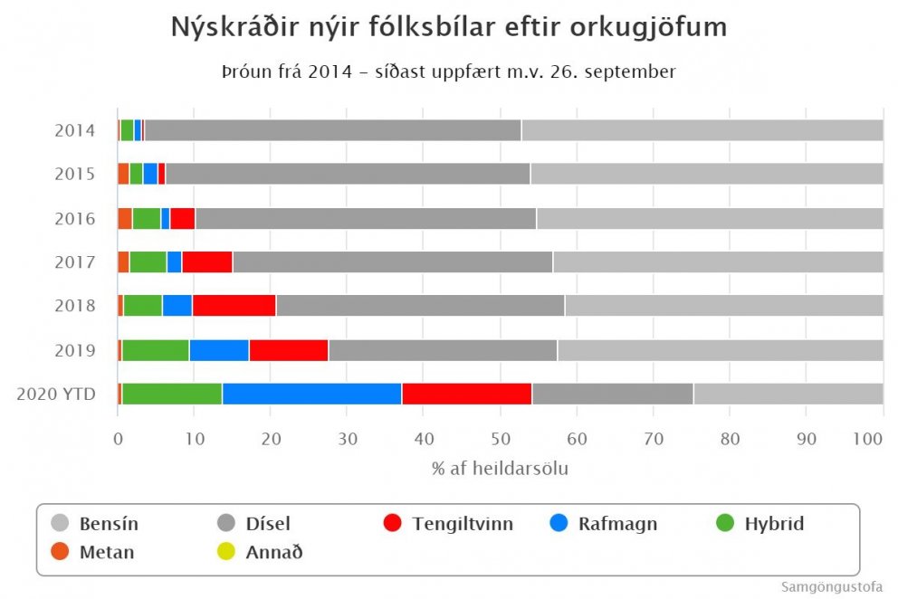 Nýskráningar fólksbíla 7112 það sem af er árinu