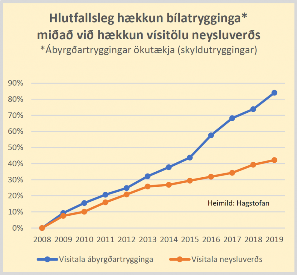 Umferðarslysum fækkar en iðgjöld bílatrygginga hækka