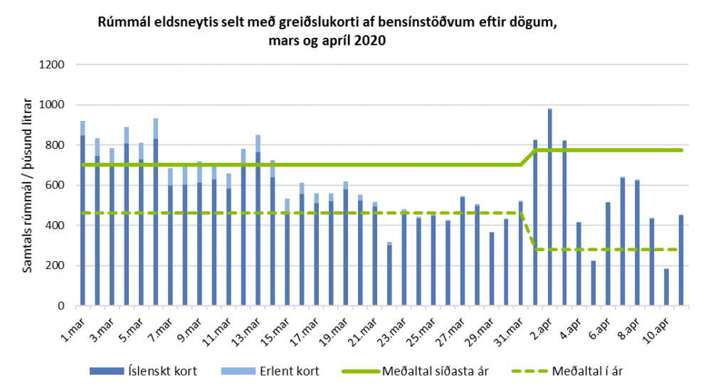 Eldsneytissala dregst verulega saman