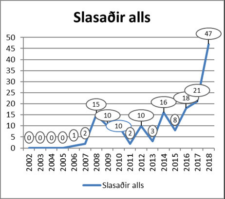 Fjöldi slasaðra vegna fíkniefnaaksturs.