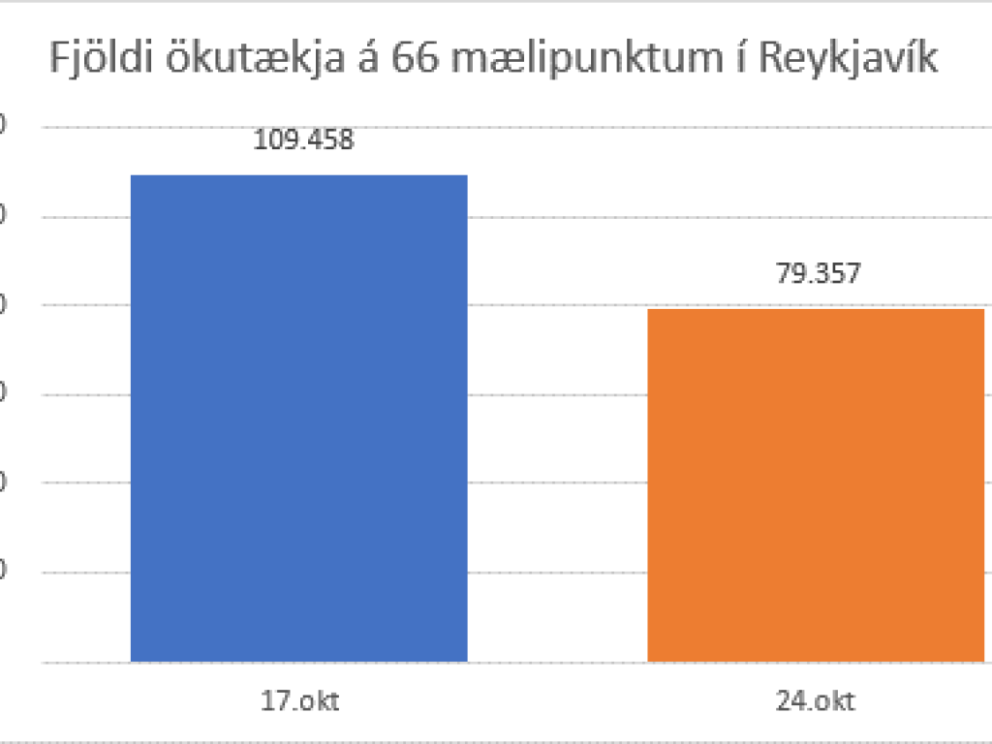 Bílaumferð dróst saman um tæplega þriðjung